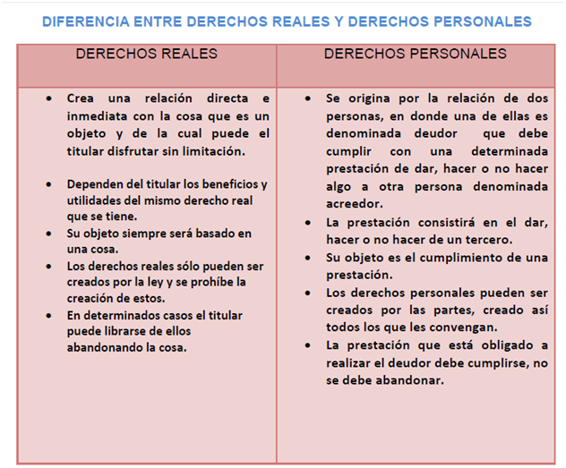 Qué son y en qué se diferencian los derechos reales en Colombia