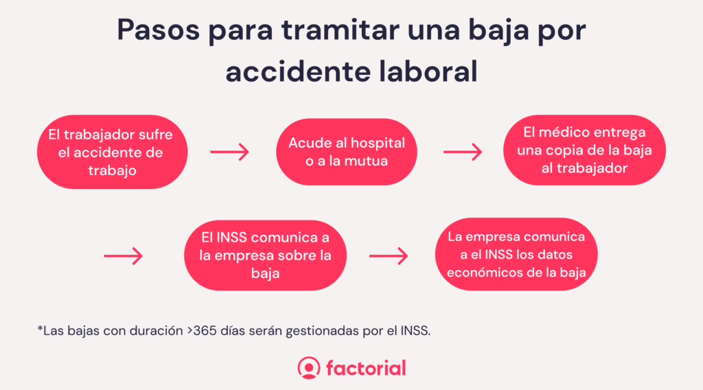 Quién paga la baja médica y cómo funciona el proceso