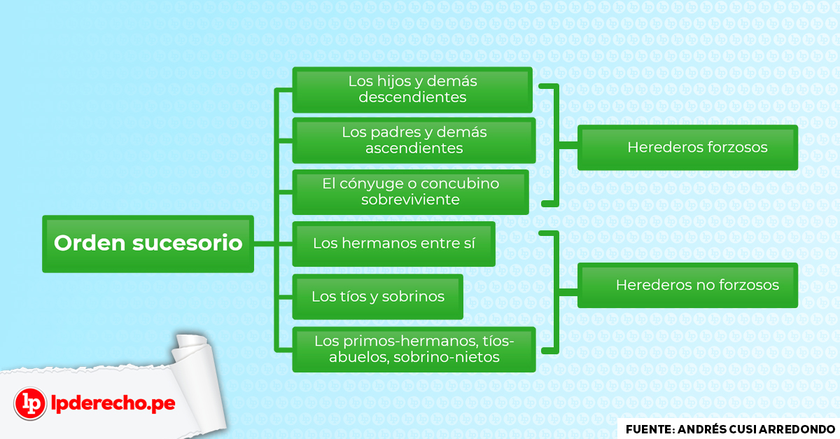 Quiénes son los herederos de la herencia de mi abuelo en Perú