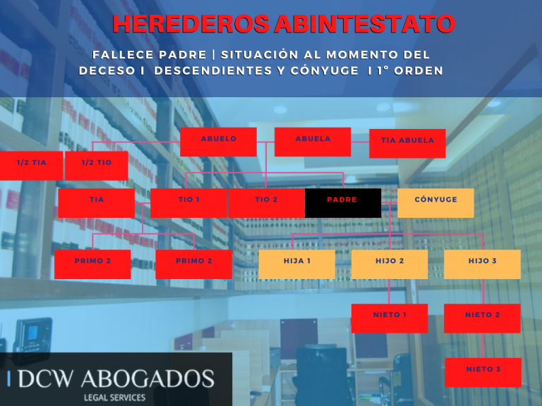 Quiénes son los herederos forzosos en Chile y qué derechos tienen