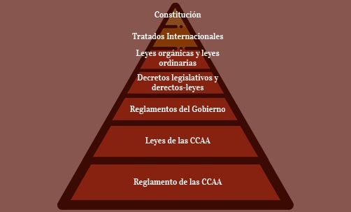 Real Decreto en España: CLASES, SIGNIFICADO y JERARQUÍA