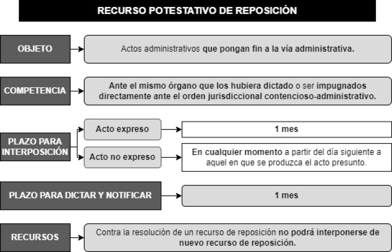 RECURSO DE REPOSICIÓN POTESTATIVO: Cómo y Para qué Sirve