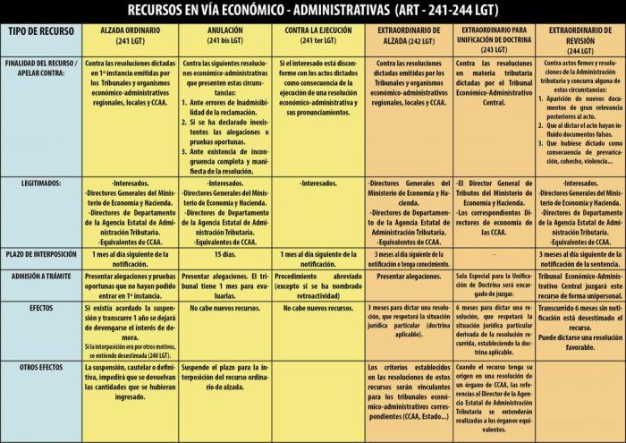 Recursos Administrativos: TIPOS, EJEMPLOS y MÁS en Derecho