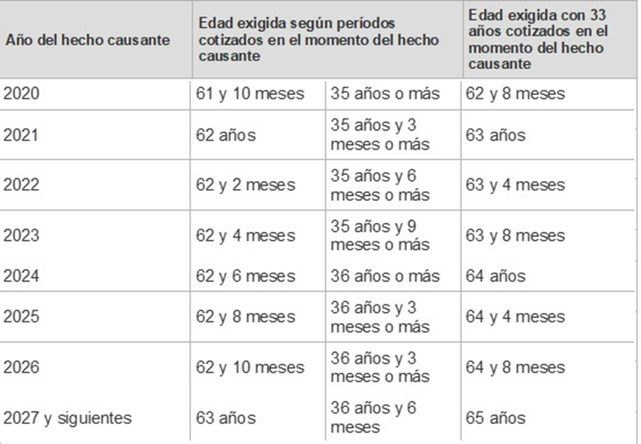 REQUISITOS JUBILACIÓN PARCIAL y CONTRATO DE RELEVO 2024
