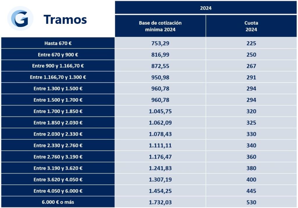 Requisitos y valores de la jubilación para autónomos en 2024