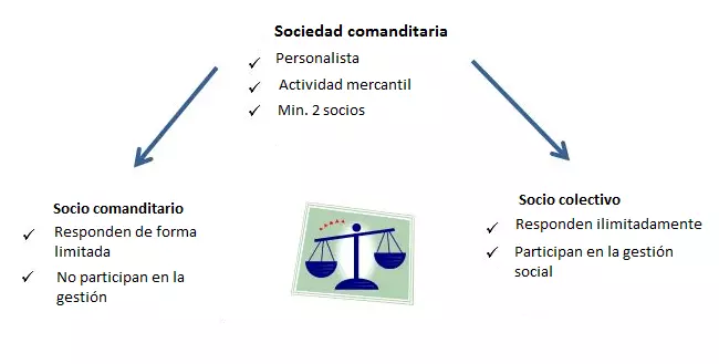 Sociedad Comanditaria: Diferencias y Valor ¡Conoce Más!