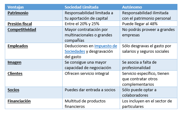 Sociedad Limitada en España: Ventajas y Características 2026