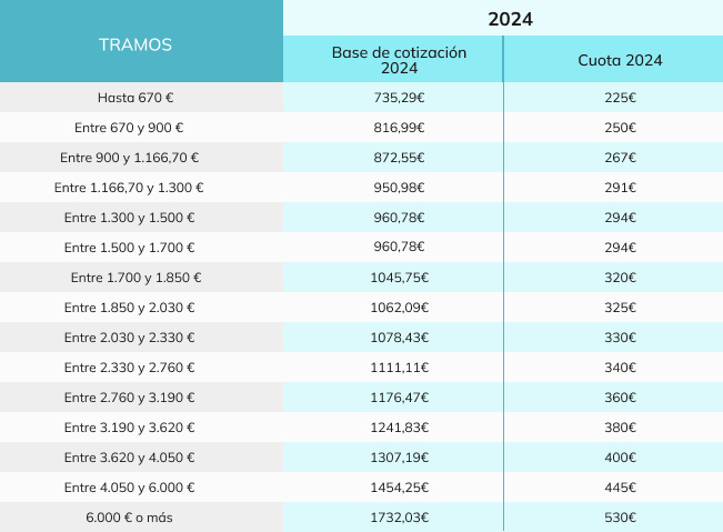 Tarifa plana para autónomos 2026: REQUISITOS y BENEFICIOS