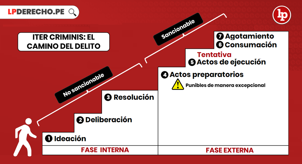 TENTATIVAS DE DELITO EN PERÚ: Todo sobre regulación y tipos