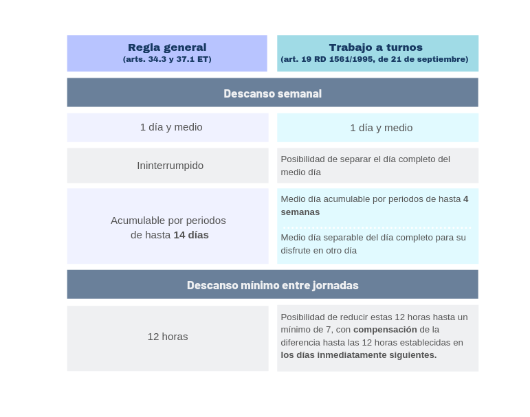 Trabajo a TURNOS en España: Qué son y Normativa Clave